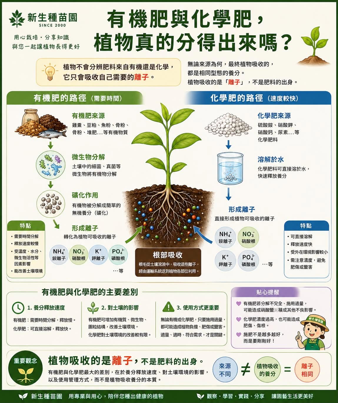 有機肥與化學肥，植物真的分得出來嗎？