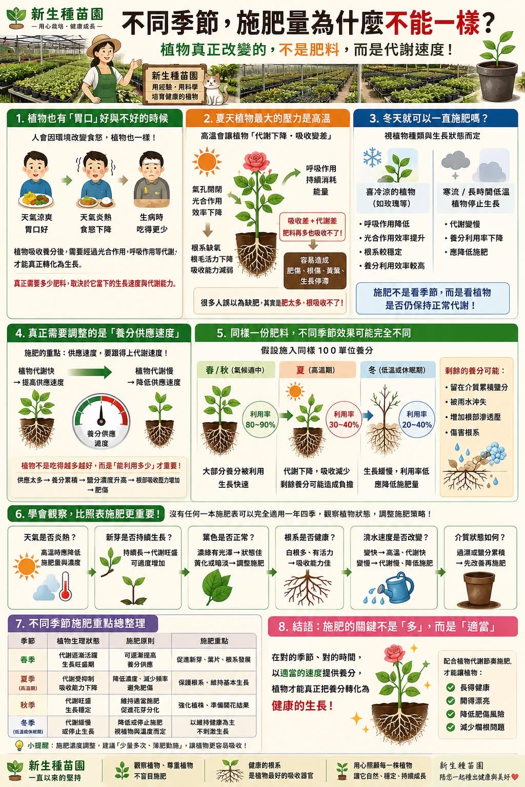 植物不同季節，施肥量為什麼不能一樣？